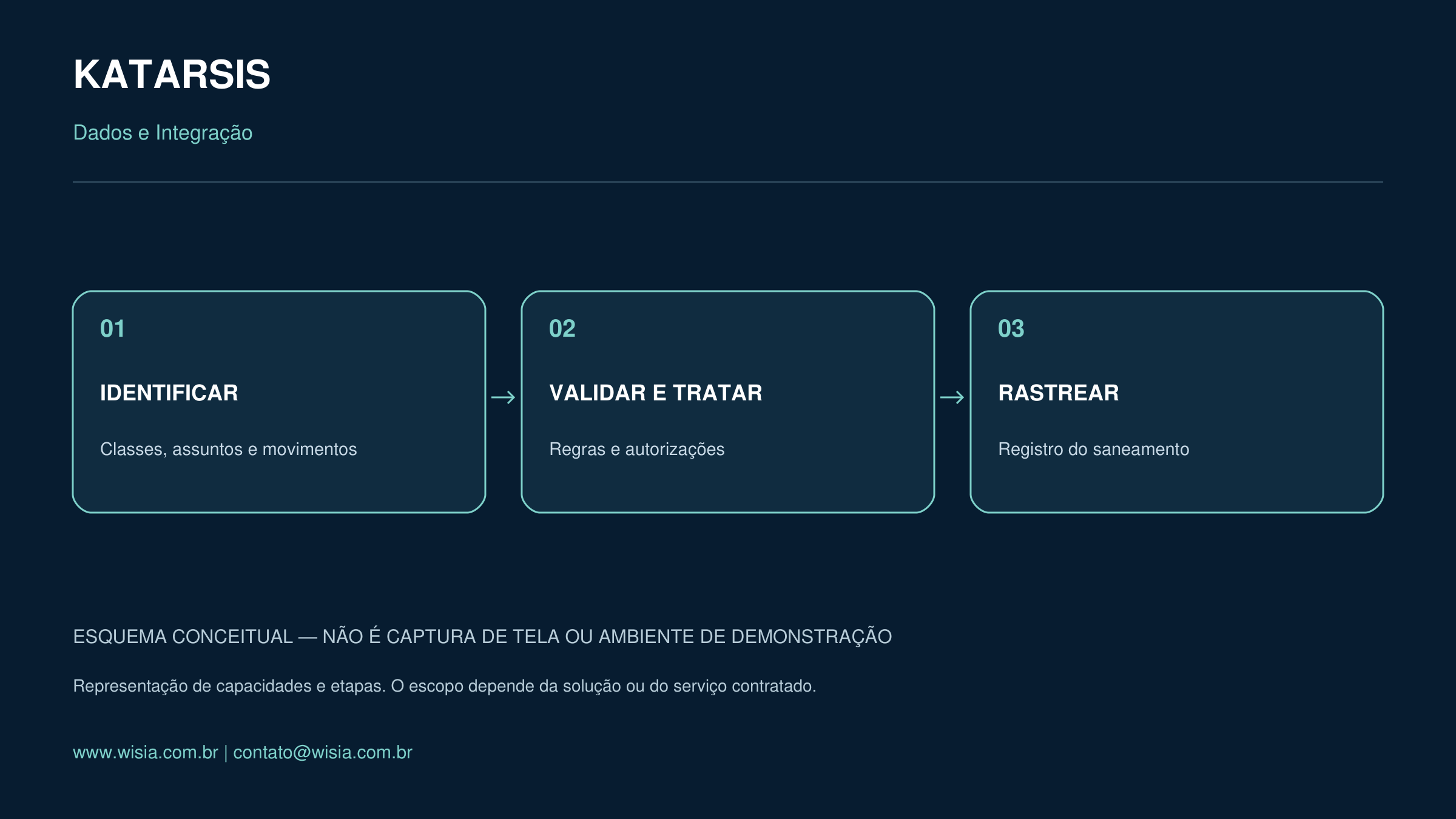 Esquema conceitual: Consistência começa na origem.