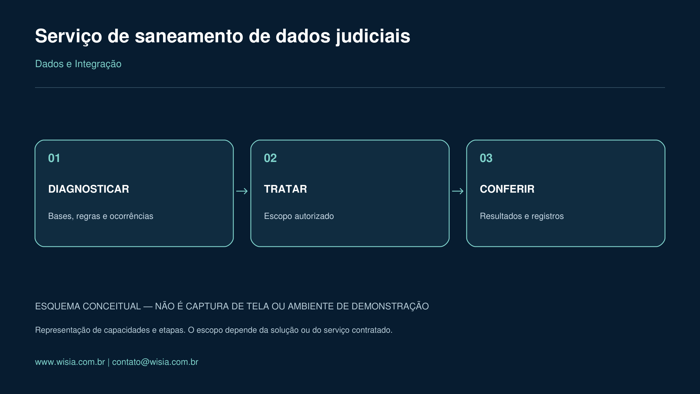 Esquema conceitual: Trate inconsistências com método e acompanhamento.