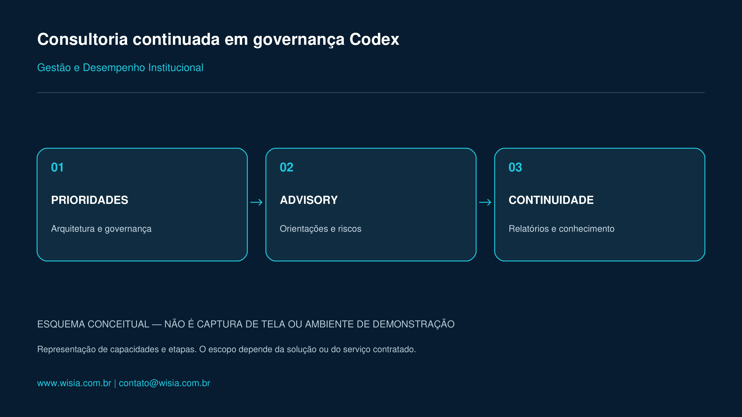 Esquema conceitual: Conhecimento especializado para decisões continuadas.