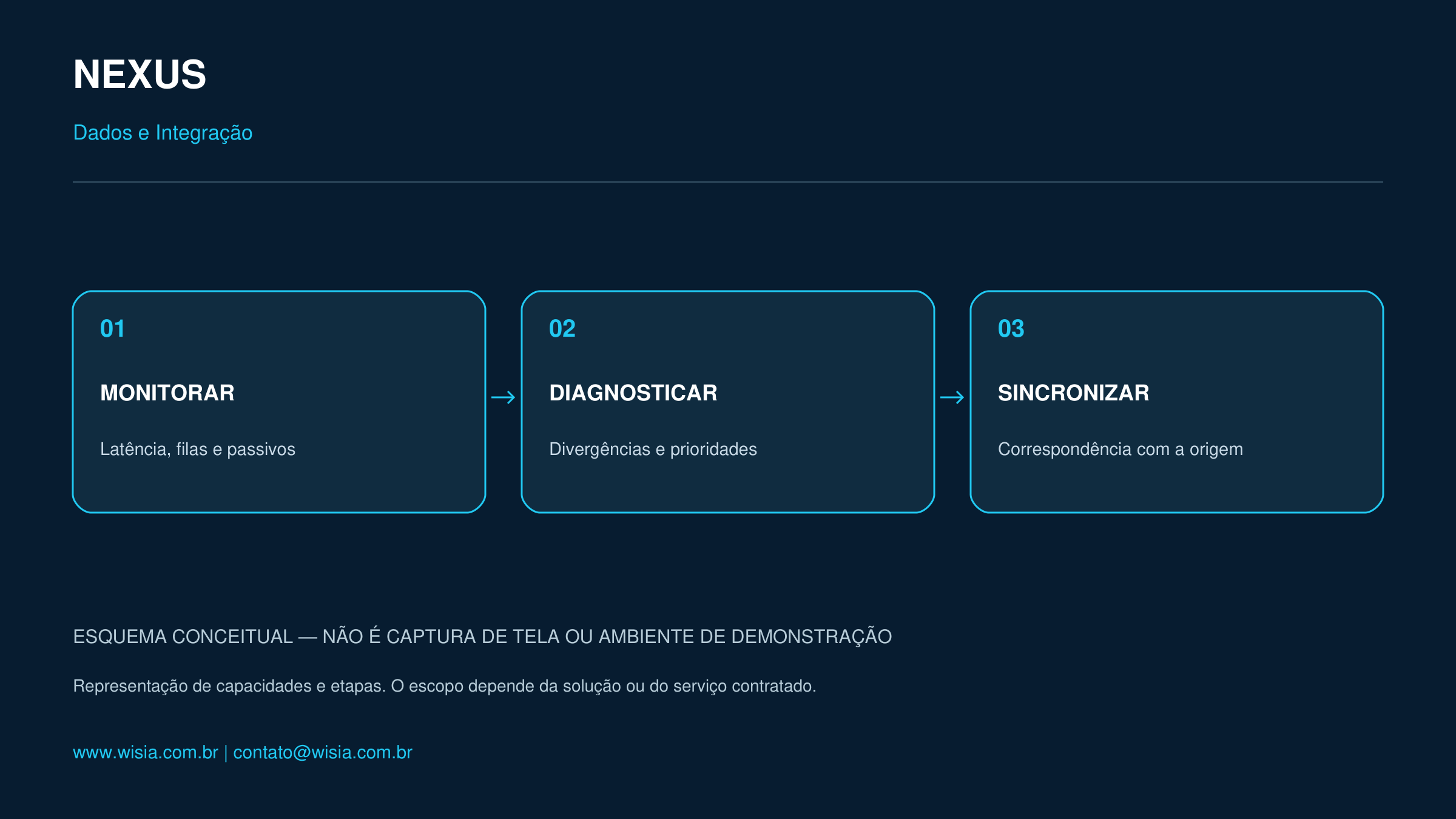 Esquema conceitual: Origem e Codex em sintonia.