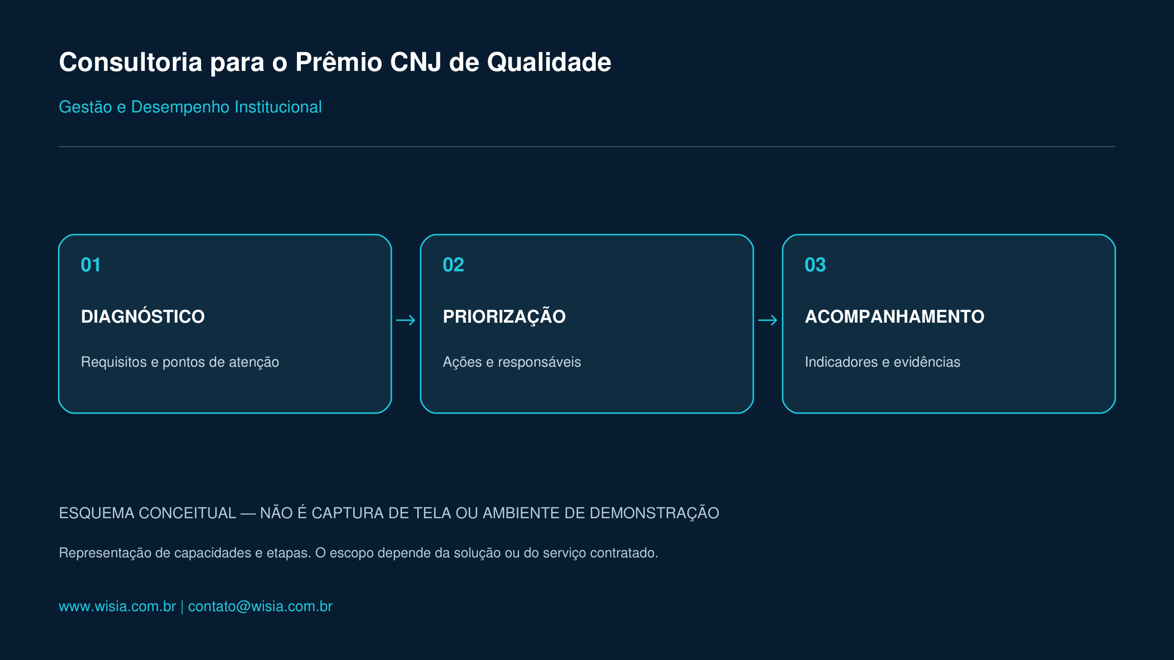 Esquema conceitual: Transforme o diagnóstico em prioridades de atuação.