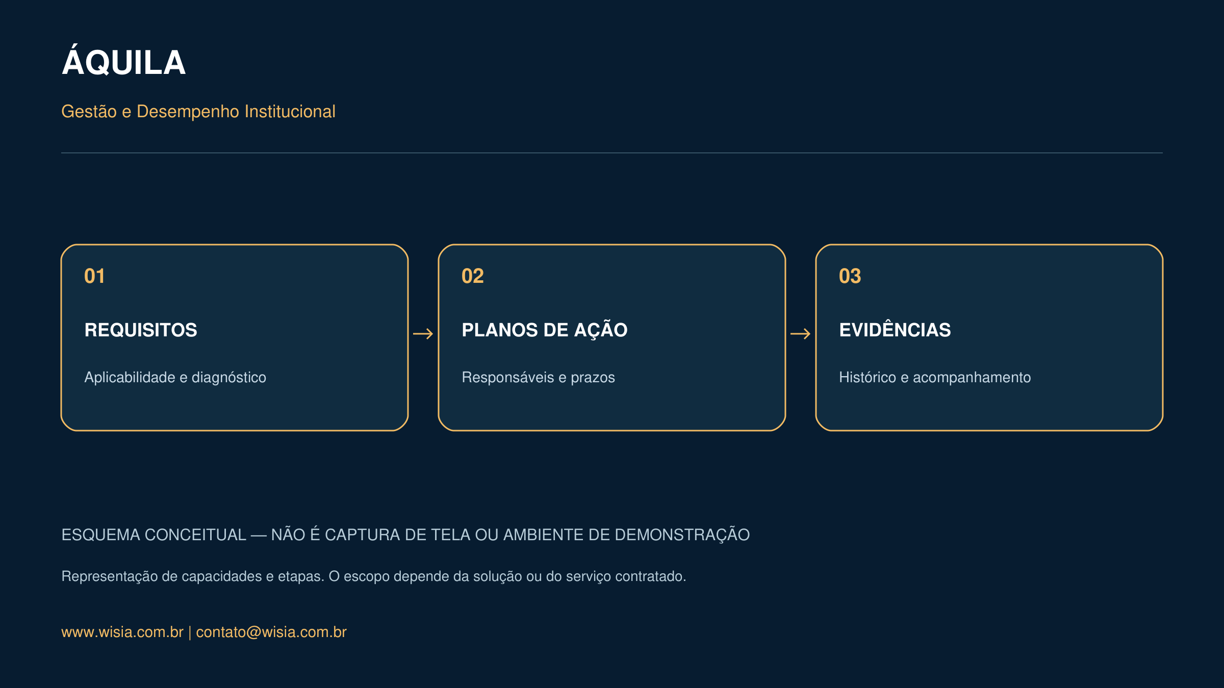 Esquema conceitual: Da exigência ao plano de ação.